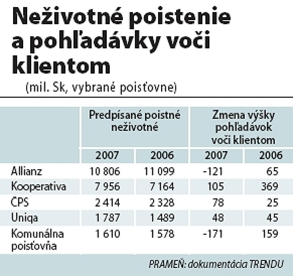 Ako si poisťovne nafukujú podiely na trhu