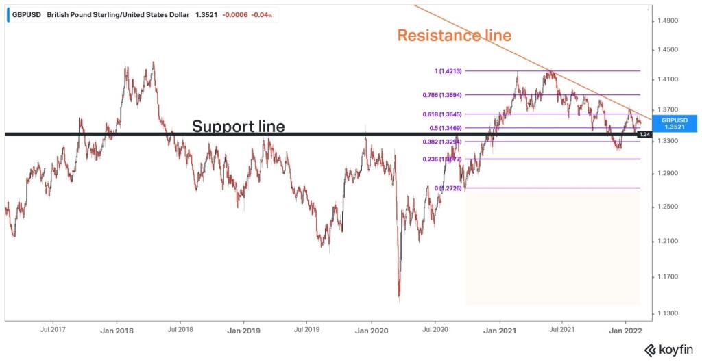 GBP/USD, 5-ročná výkonnosť, denne
