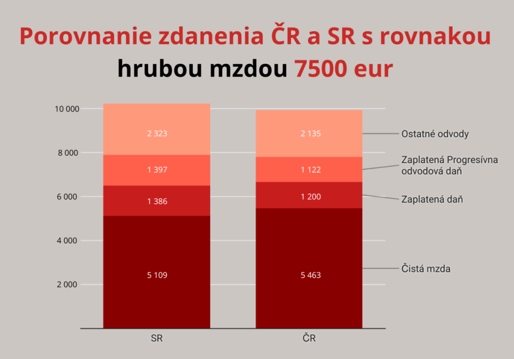 slovensko,dane,plat,mzdy,INESS