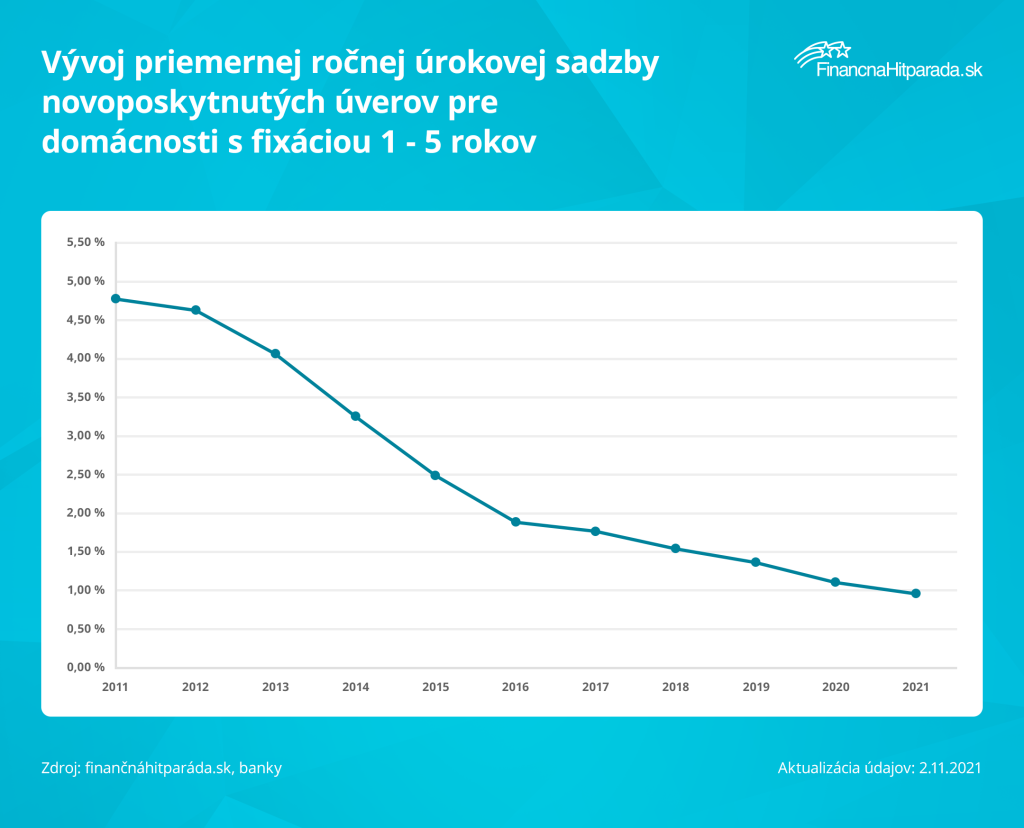 Vývoj priemernej ročnej úrokovej sadzby