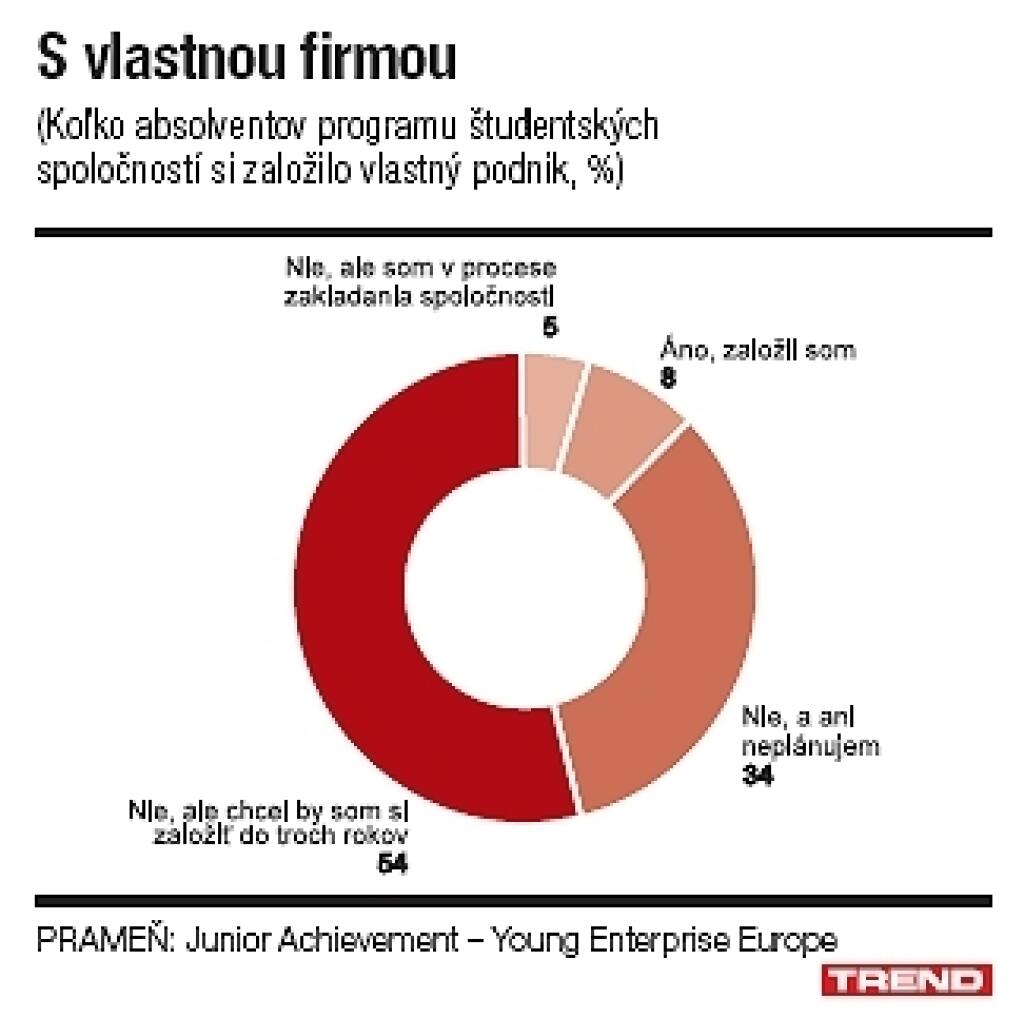 Podnikať v škole, študovať v práci