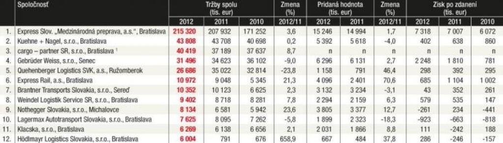 Viac kolies, menej železnice