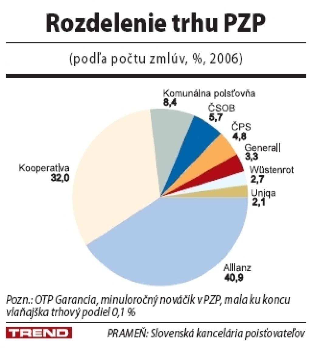 Pokojné povinné zmluvné poistenie. Zatiaľ