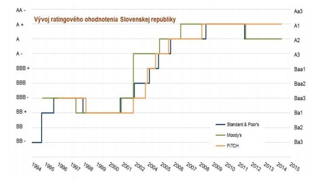 Rating Slovenska sa vrátil na úroveň spred krízy