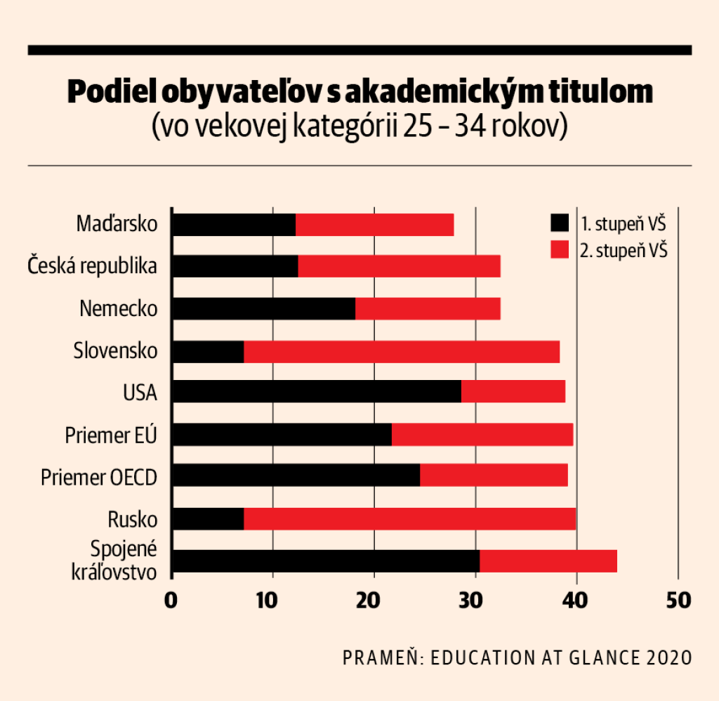 Podiel obyvateľov s akademickým titulom