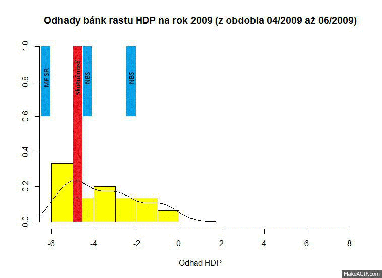 Prognózy rastu HDP: 4% na večné časy?