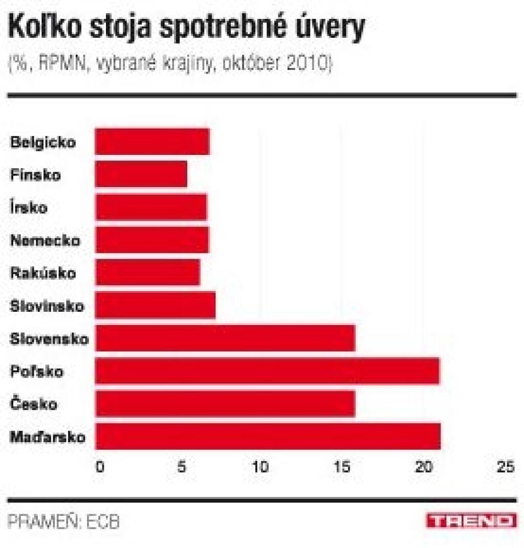 Pôžičky po slovensky: drahé a žiadané