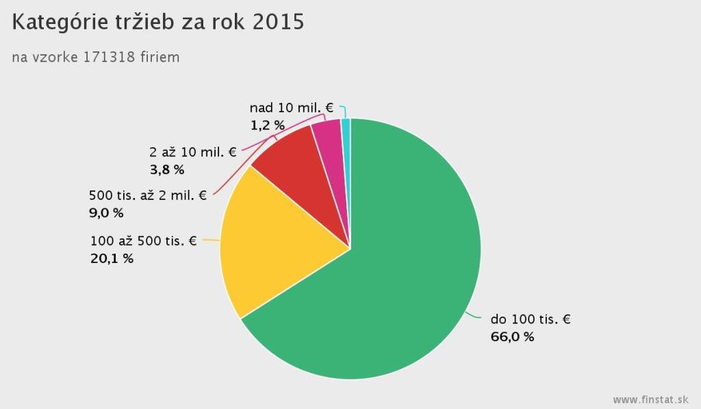 Zisk firiem medziročne stúpol o 31%, počet firiem v strate stále klesá a 27% firmám „hrozí kríza“