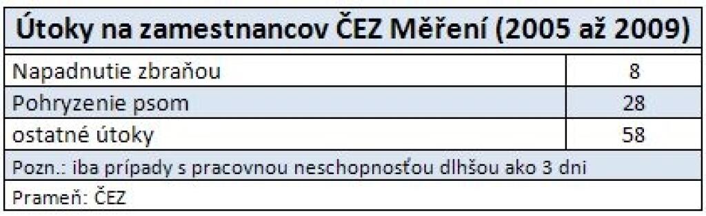 ČEZ už nepošle na neplatičov komando