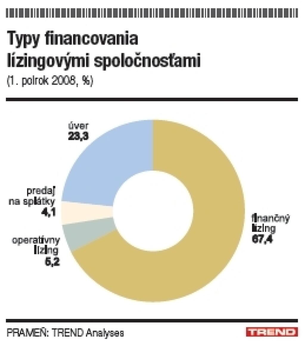 Lízing si udržal tempo rastu z vlaňajška