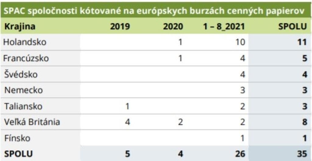 SPAC získava v Európe čoraz viac na popularite