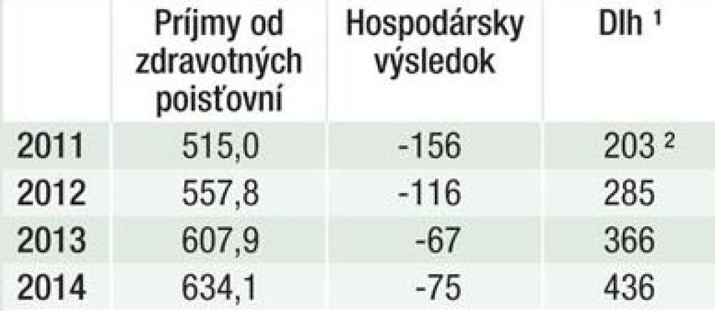 Ozdravenie nemocníc netrvalo dlho. Opäť zvyšujú straty