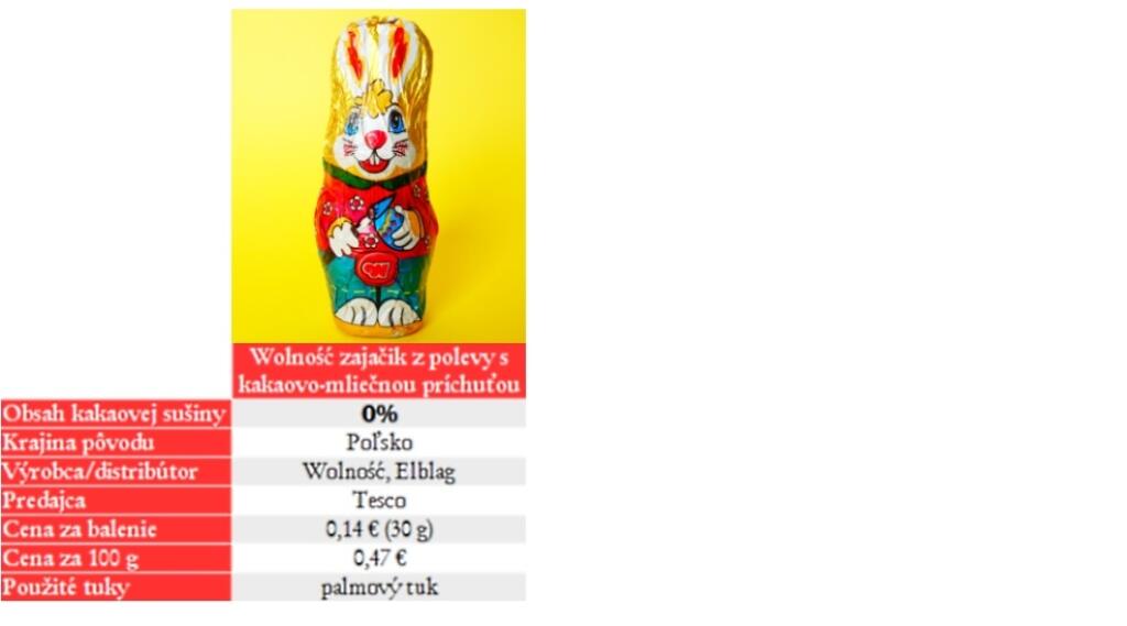 Čo sa skrýva v zajačikoch za pár centov: Poctivá čokoláda aj poľský brak