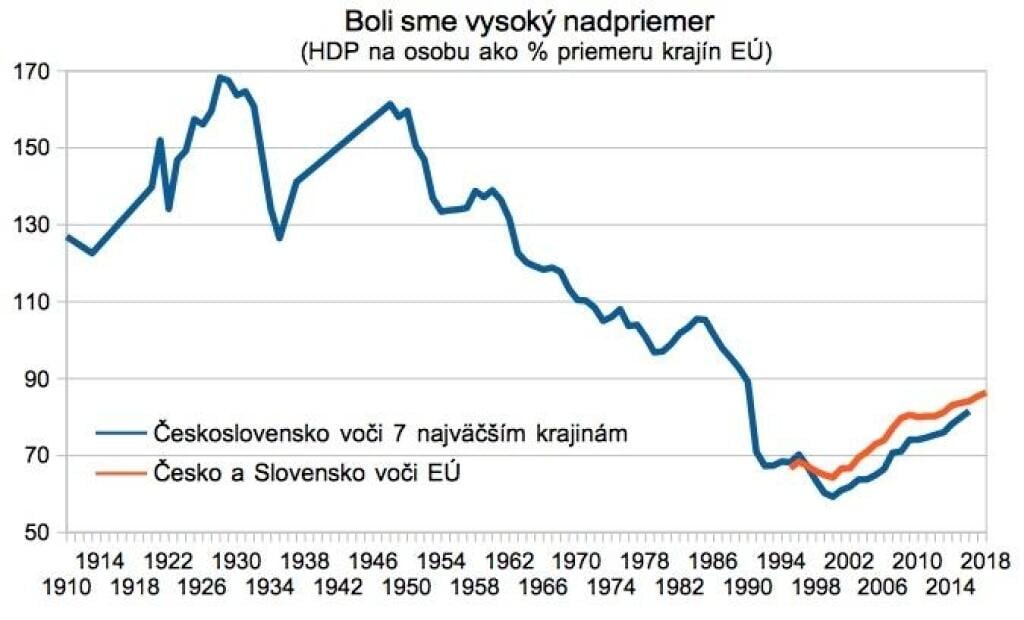 ČSR bola ekonomická veľmoc, tromfla aj Nemcov. Nástup komunizmu to zmenil