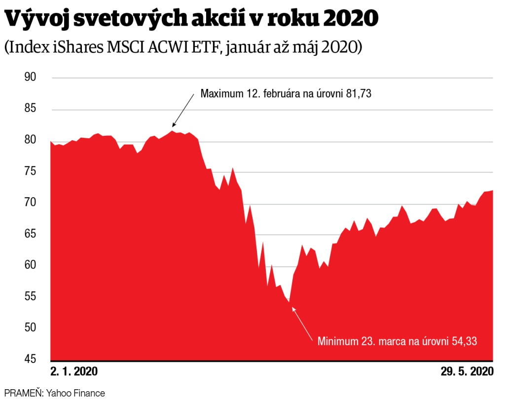 Vývoj svetových akcií v roku 2020