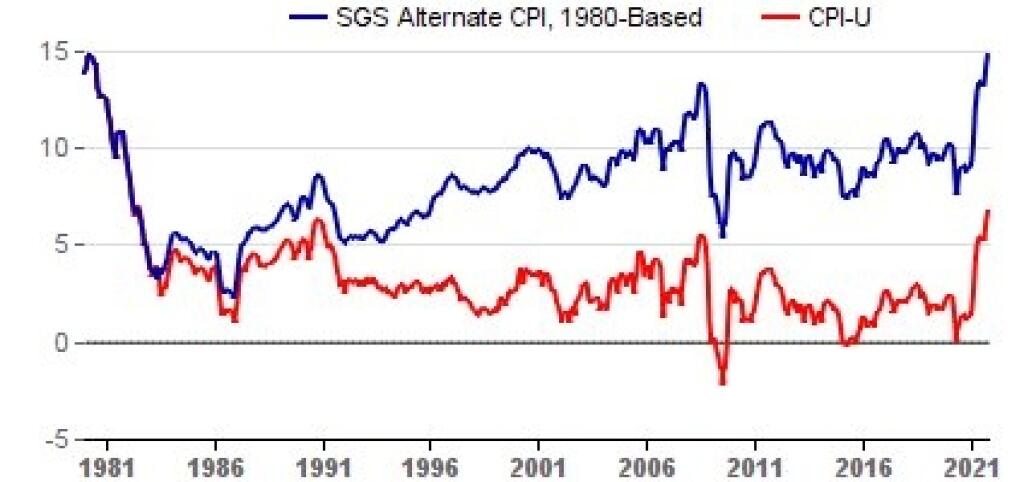 CPI vs. ShadowStats - inflácia v USA