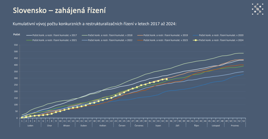 Počet konkurzných konaní od 1. januára 2024 do 31. augusta 2024 je najvyšší za 5 rokov.