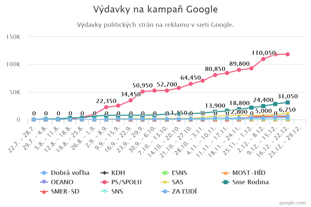 Ktorá strana minula zatiaľ na online kampaň najviac?