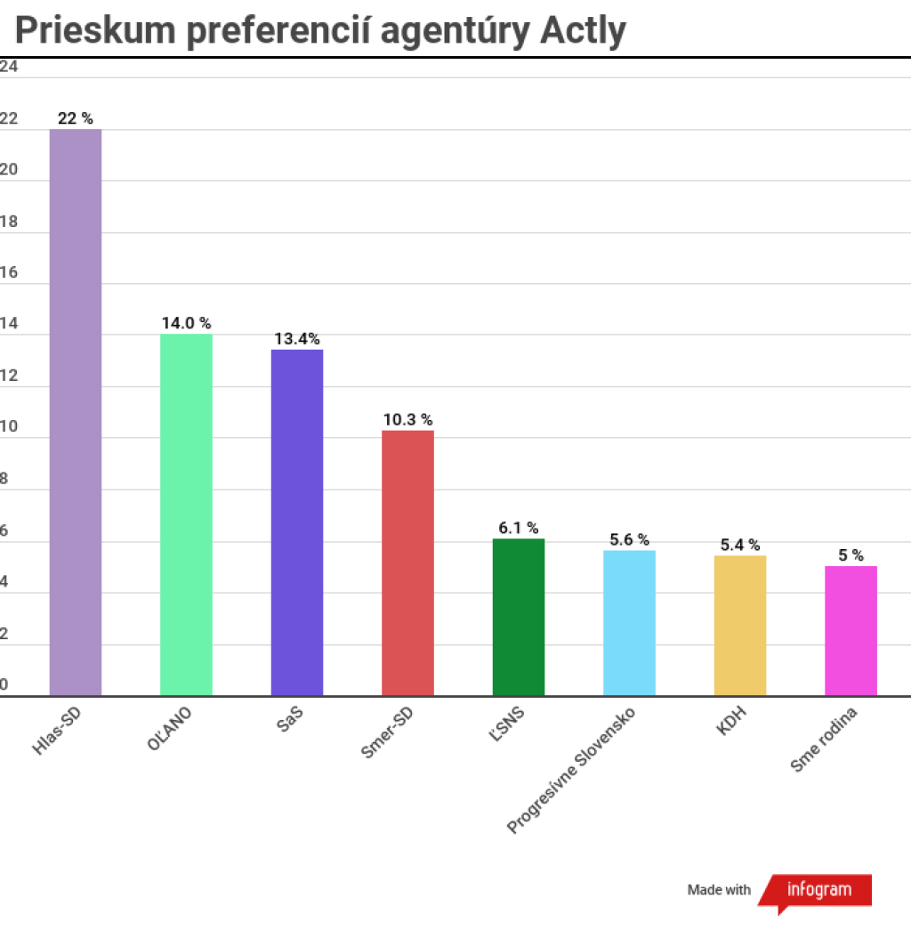 Prieskum preferencií agentúry Actly