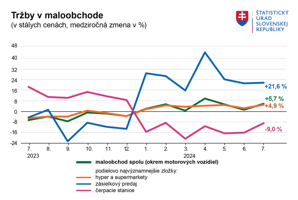 maloobchod,tržby,Slovensko