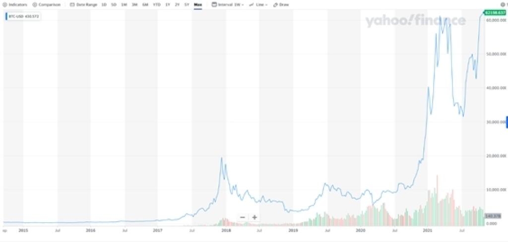 Vývoj hodnoty bitcoinu od roku 2015