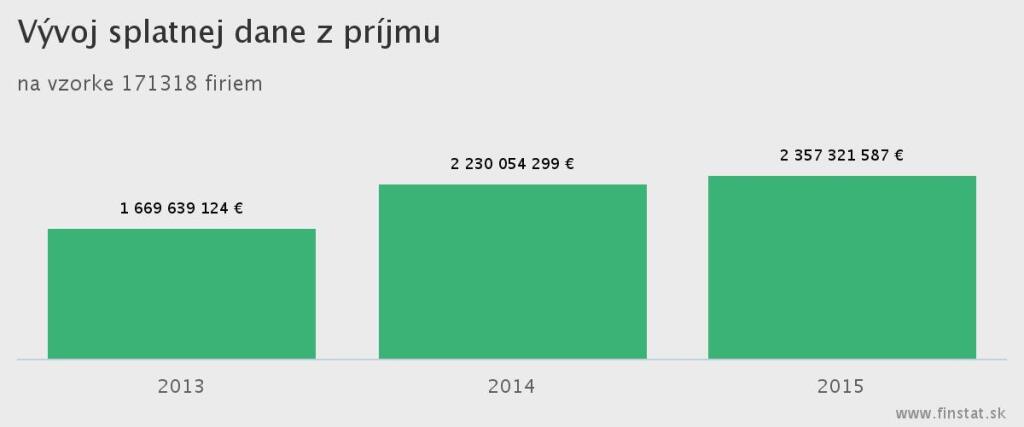 Zisk firiem medziročne stúpol o 31%, počet firiem v strate stále klesá a 27% firmám „hrozí kríza“