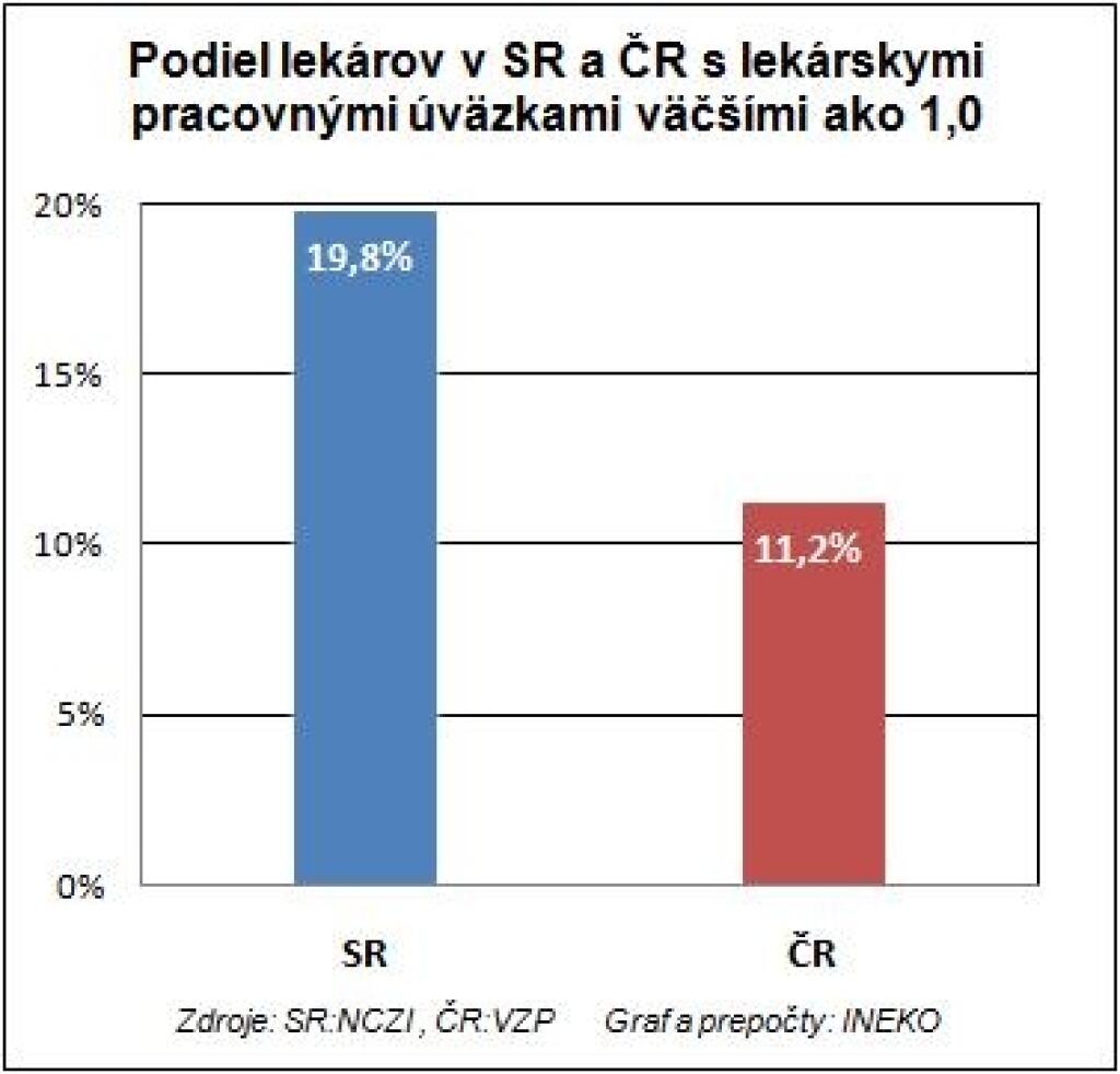 Viete, kde všade pracuje Váš doktor?