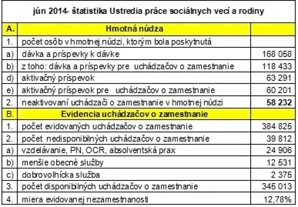 Od augusta môžeme čakať na zázraky v miere nezamestnanosti