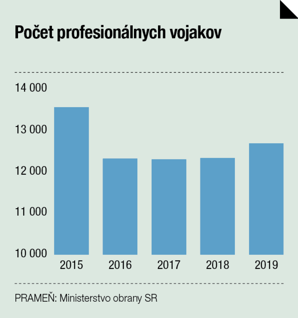Počet profesionálnych vojakov