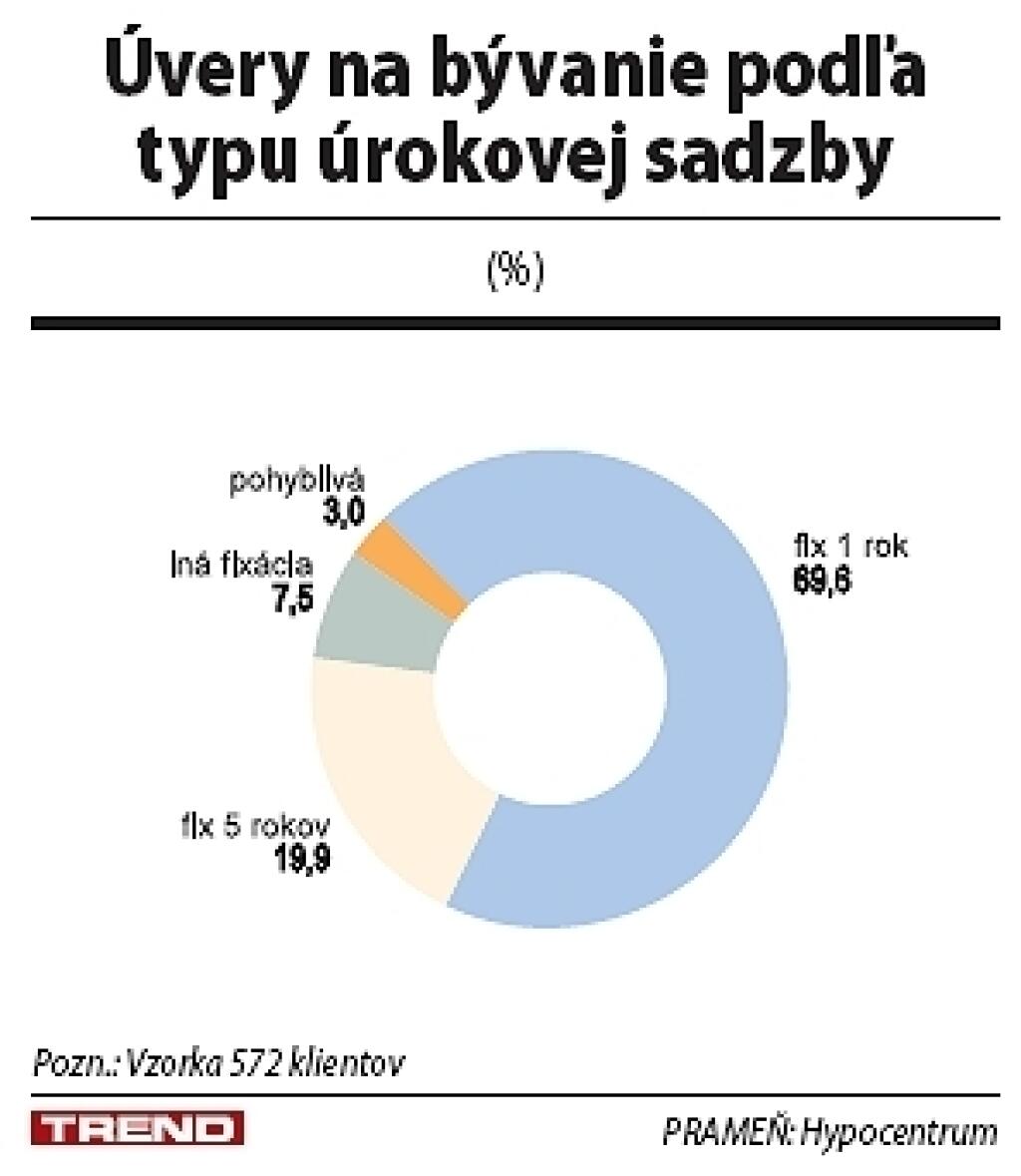 Na čo nestačí hypotekárny maklér