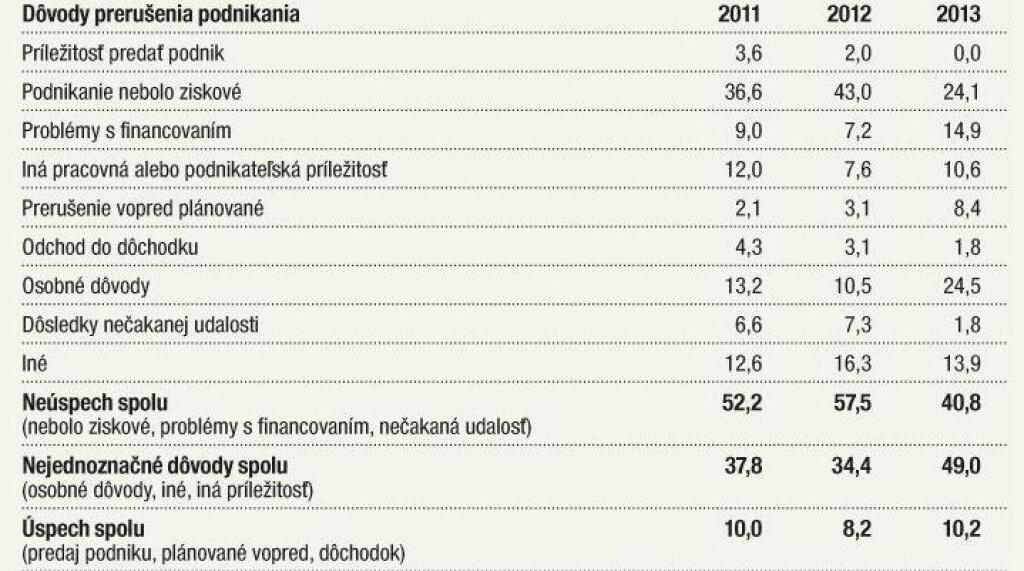 Krachnúť a vstať. Na čo je dobrý podnikateľský neúspech