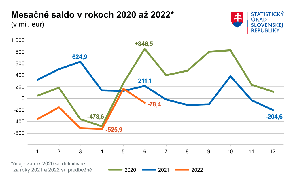 Mesačné saldo v rokoch 2020 až 2022
