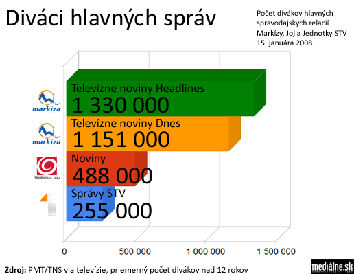 Noviny Joj sa vzchopili, Správy STV padli na úplné dno