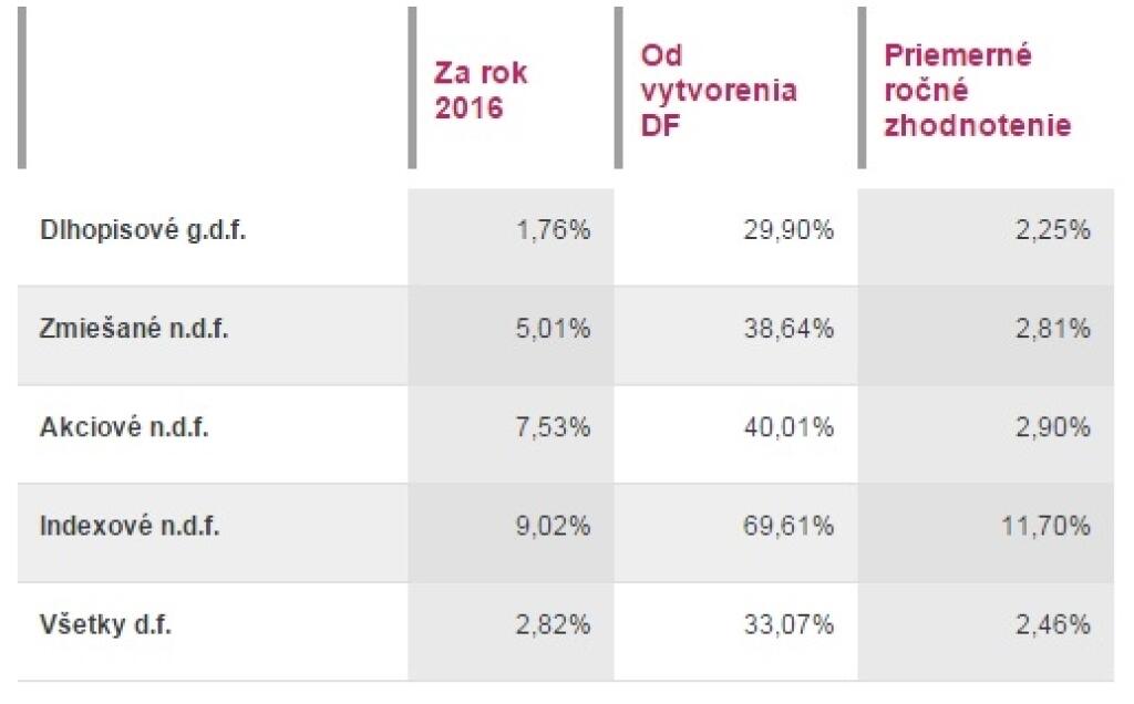 Ako lepšie zhodnotiť investície v druhom pilieri