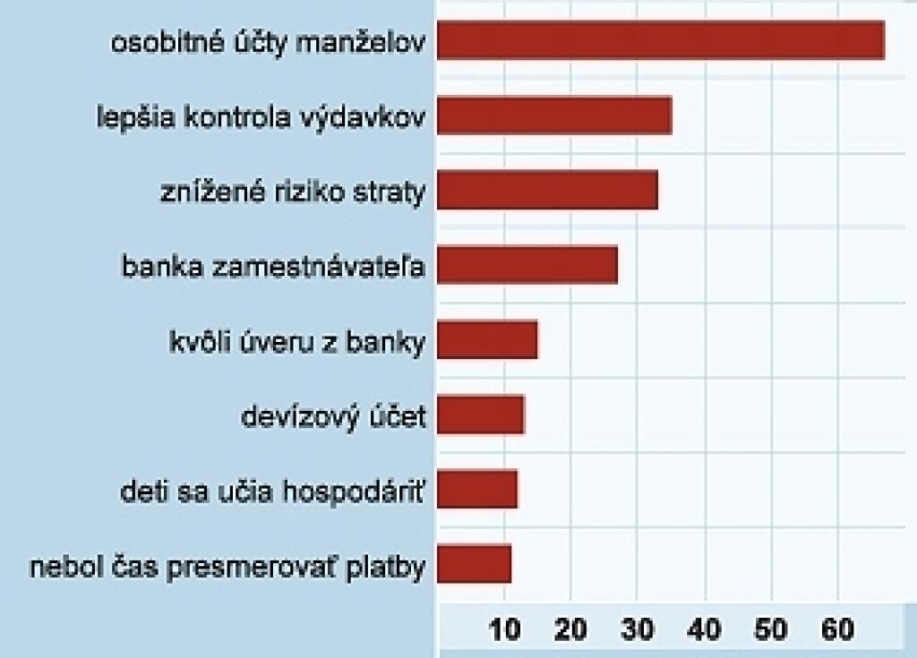 Štvrtina Slovákov nemá účet. Oslovujú ich vkladné knižky