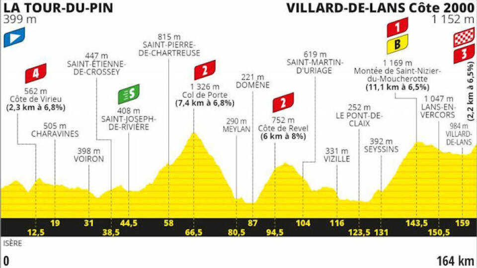 Detaily 16. etapy Tour de France: La Tour-du-pin - Villard-de-Lans