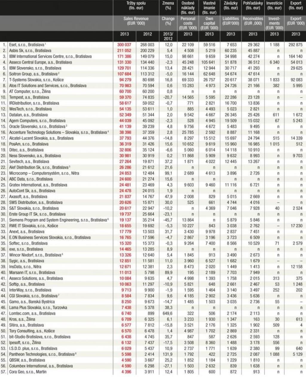 Tabuľka - Dodávatelia IT produktov a služieb v SR podľa tržieb