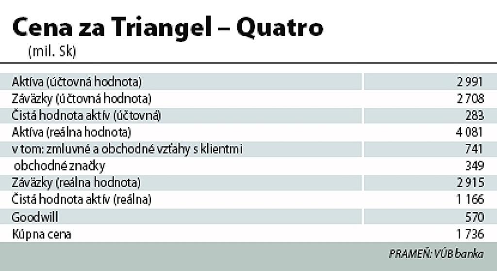 VÚB za Triangel - Quatro zaplatí 1,7 miliardy korún