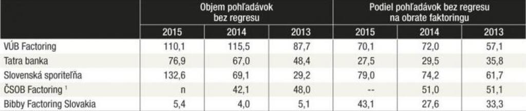 Firmy sa cez faktoring viac poisťujú proti nesplácaniu pohľadávok