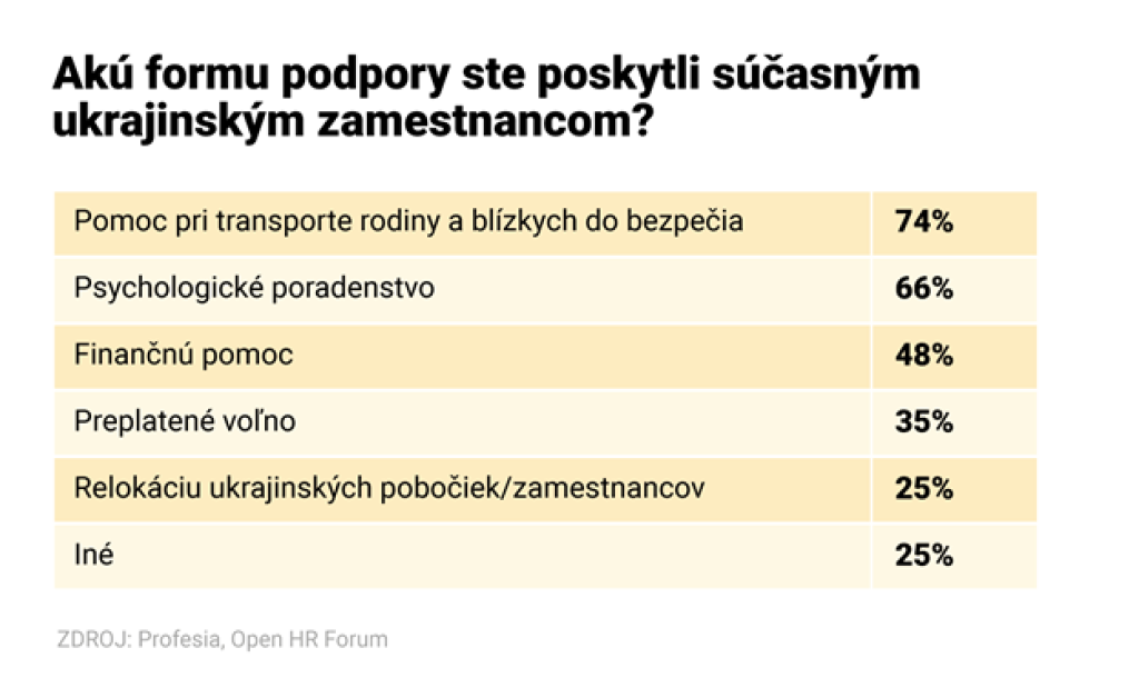 Forma podpory ukrajinským zamestnancom