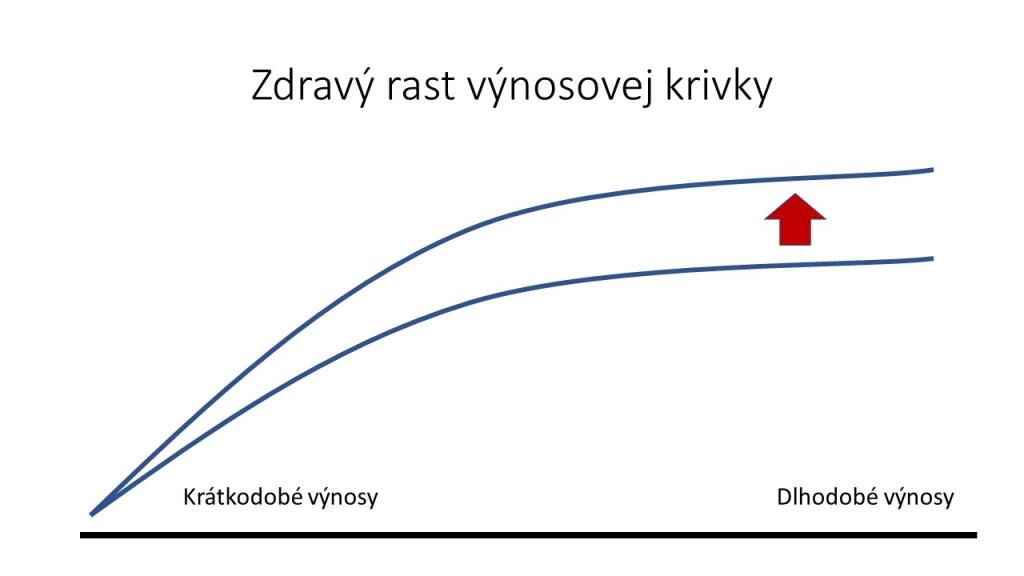 Rast výnosovej krivky