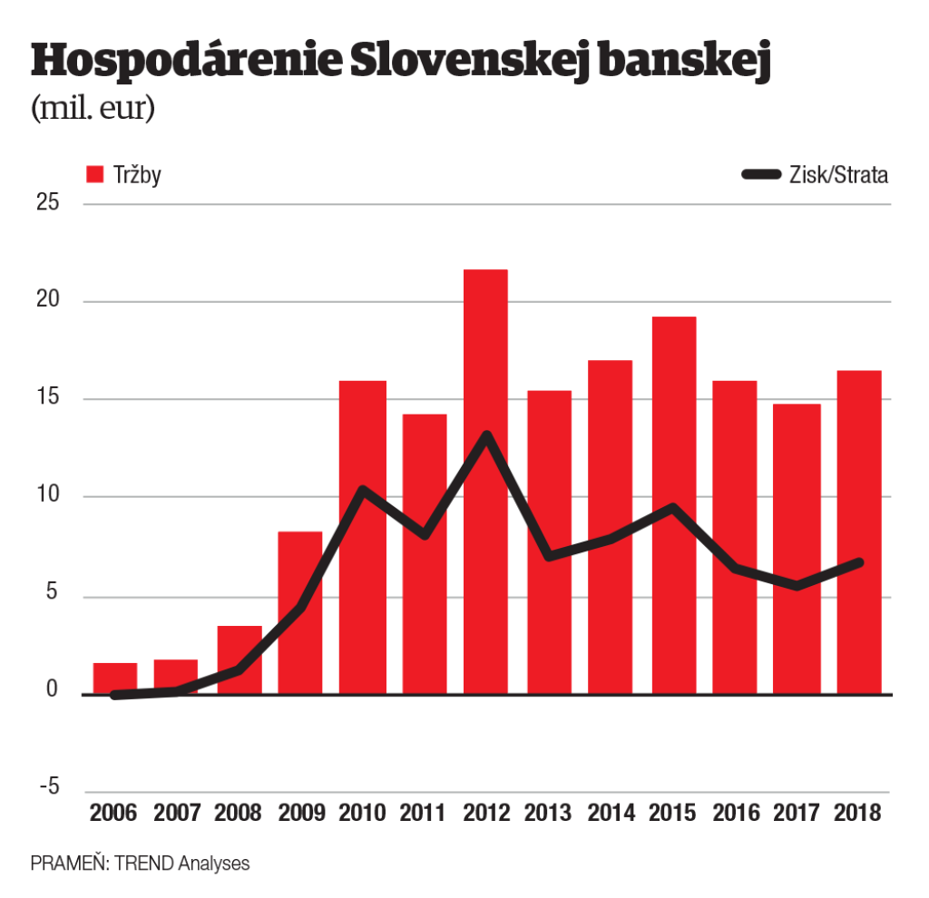Slovenska banska GRAF