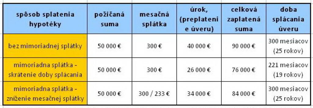 Mimoriadna splátka urobí s hypotékou divy