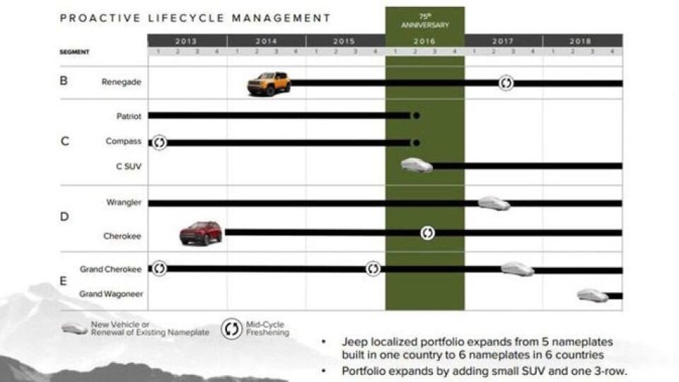 Klebety o oživení označenia Grand Wagoneer potvrdil modelový harmonogram