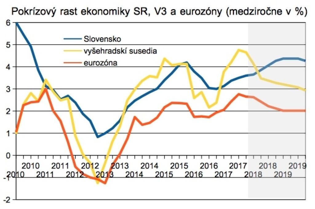 Naša ekonomika zrýchľuje. Znova má byť jednou z najdynamickejších v Únii