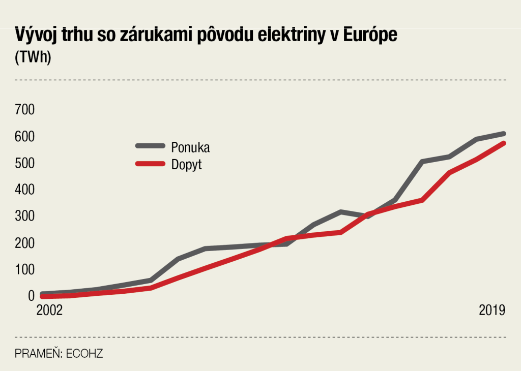 Vývoj trhu so zárukami pôvodu elektriny v Európe