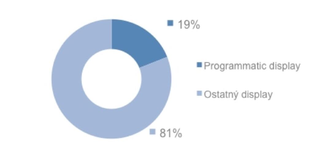 Podiel programmatic display na celkovej display reklame