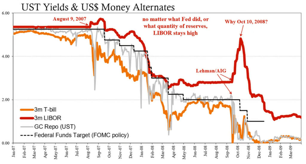 LIbor a Fed Funds