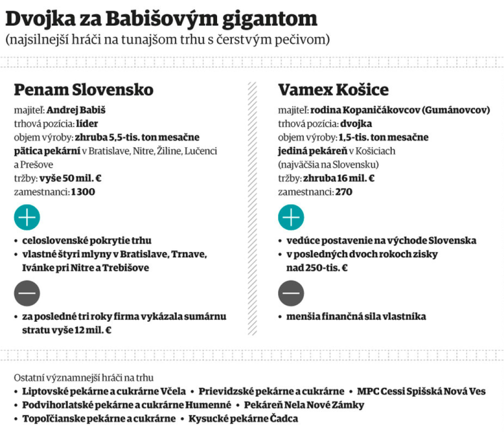 Špekulantom sklapli zuby naprázdno, najväčšia pekáreň ostala v rodine
