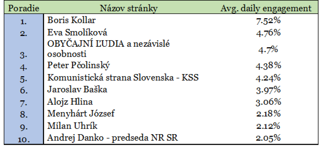 TOP 10 politických profilov na Facebooku
